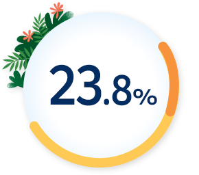 23.8％